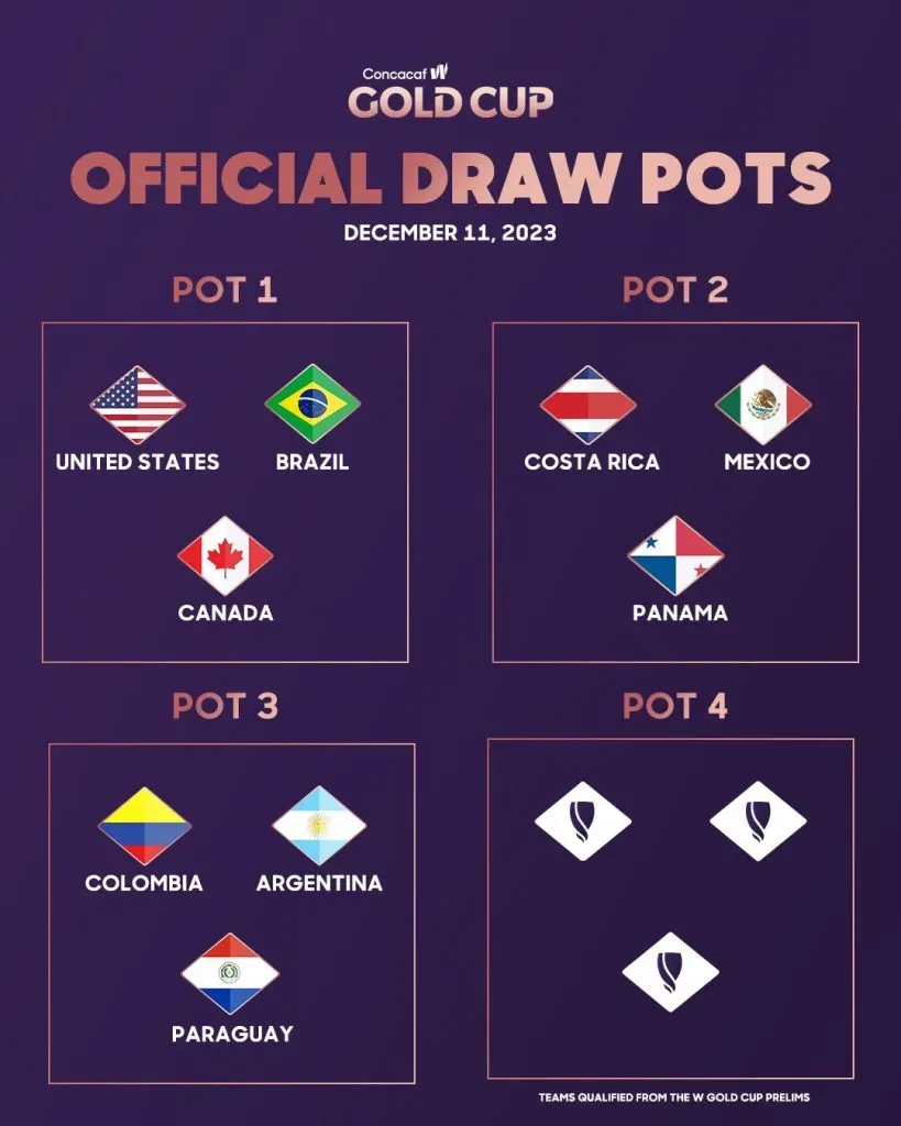 Los bombos para la fase de grupos de la Copa Oro W 2024 (Foto: Concacaf)