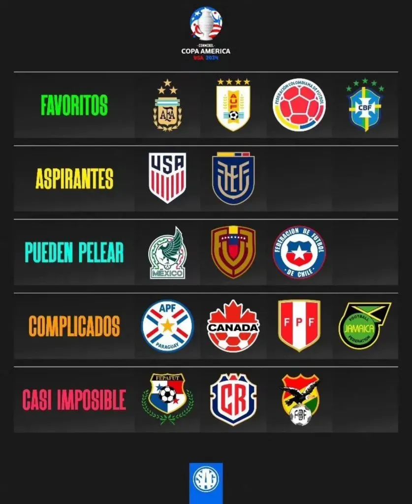 Tierlist Copa América 2024 (SAG)