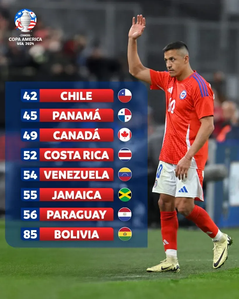 Panamá en el Ranking de Conmebol (Copa América)