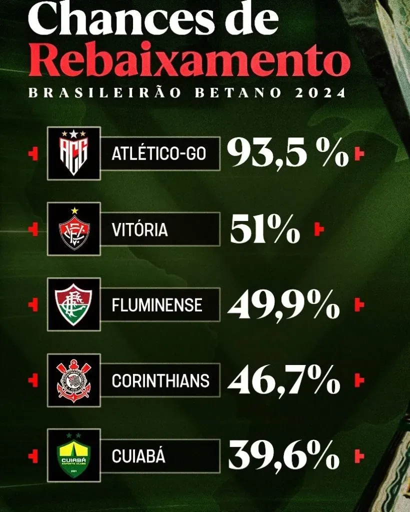 Goianiense está prácticamente condenado a descender (TNT Sports Brasil).
