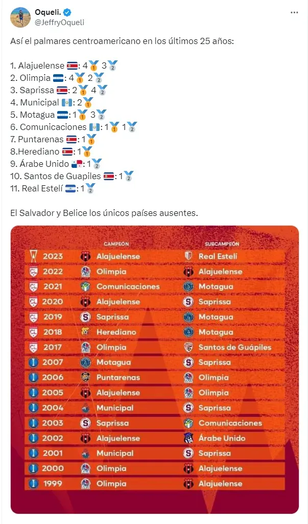 El ranking del último cuarto de siglo a nivel Concacaf.