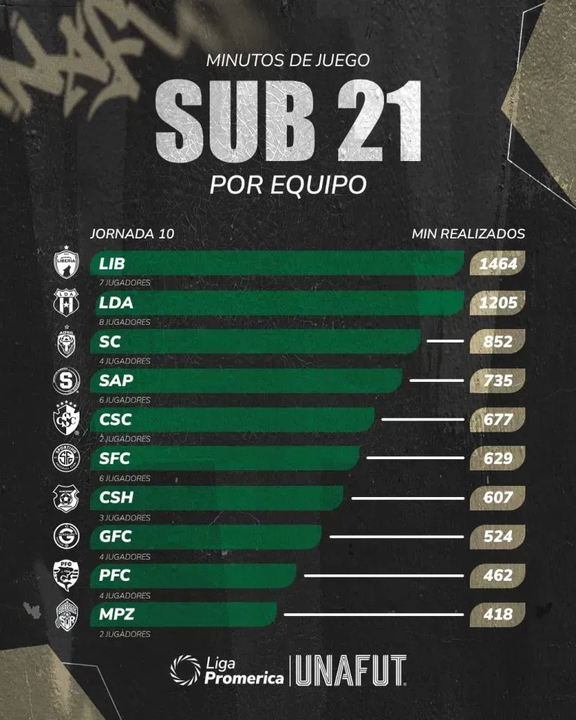 Los minutos U21 de cada equipo de la Liga Promérica.