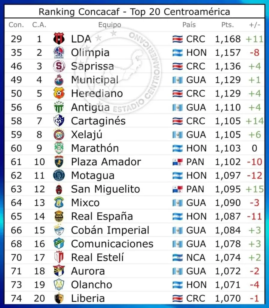 Así se proyecta el ranking de clubes de Concacaf.