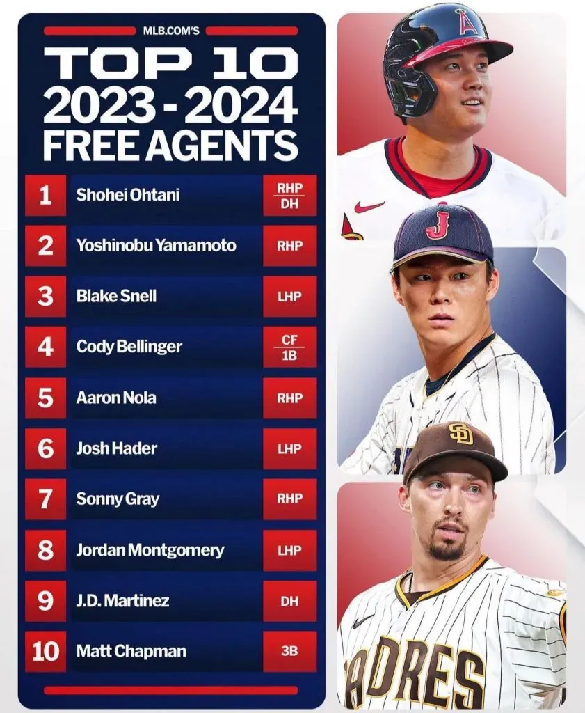 Los mejores 10 peloteros en la agencia libre 2023 (@MLB)