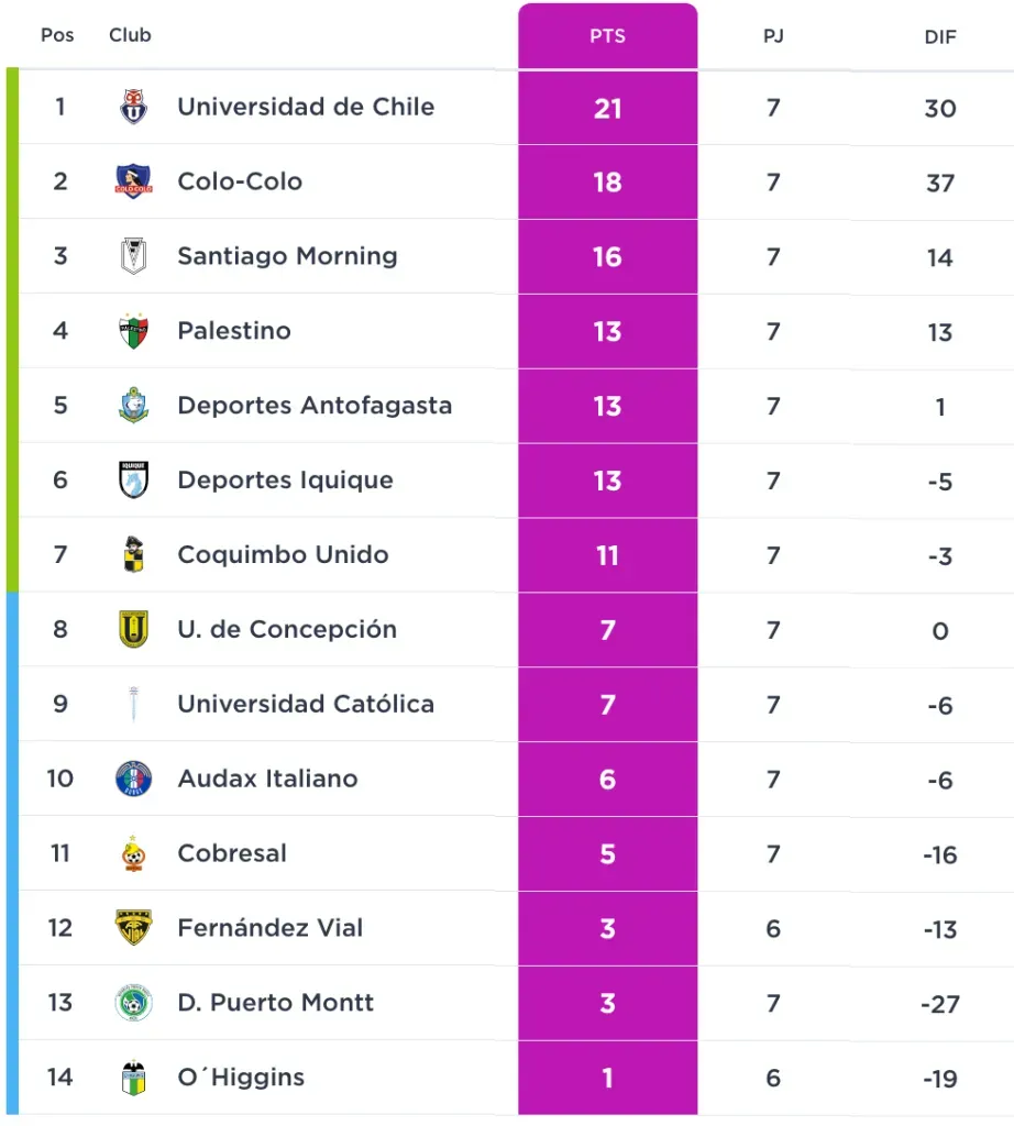 Así va la tabla de posiciones del Campeonato Femenino 2023.