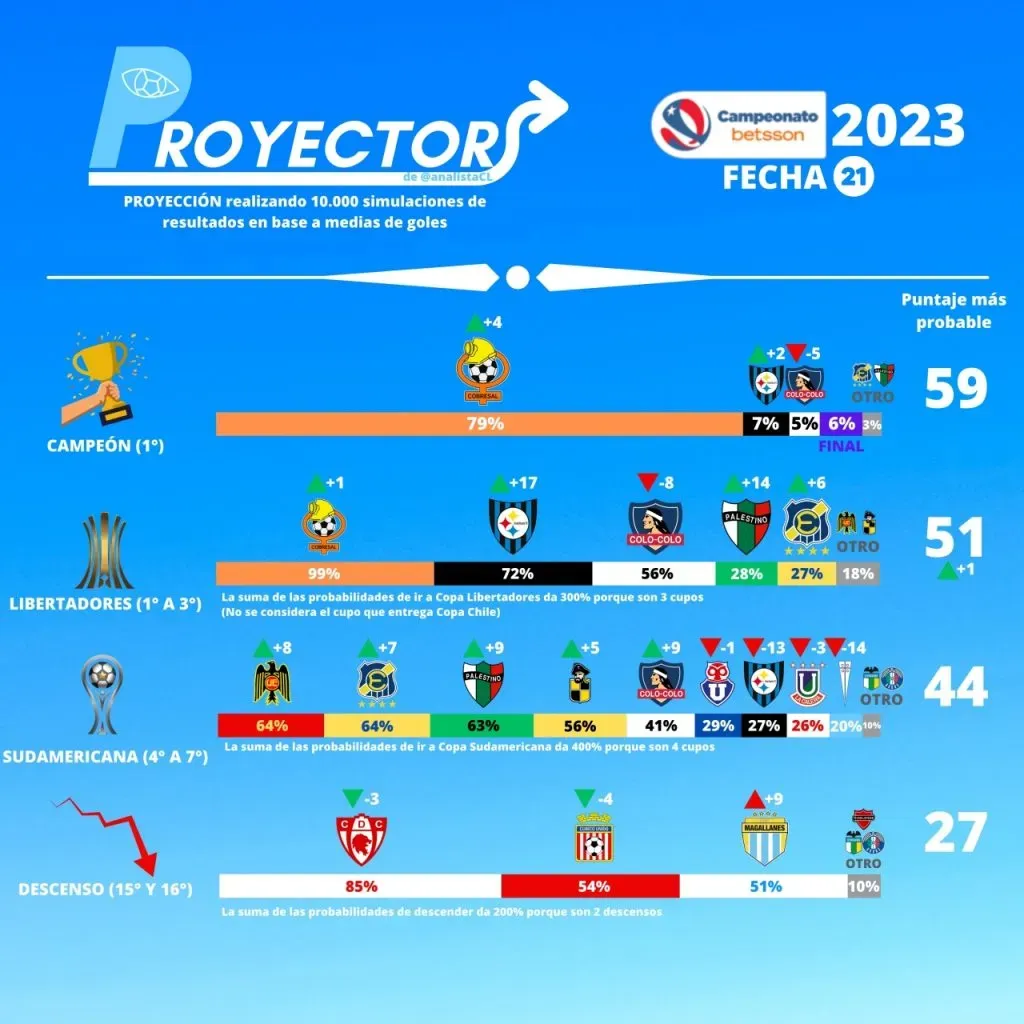 Proyección de la definición del fútbol chileno (@AnalistaCl)