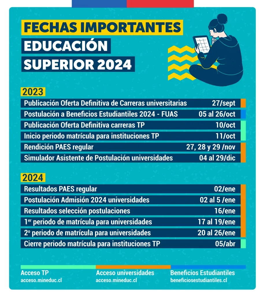 ¿Cuándo se rinde la PAES para el proceso de admisión 2024?