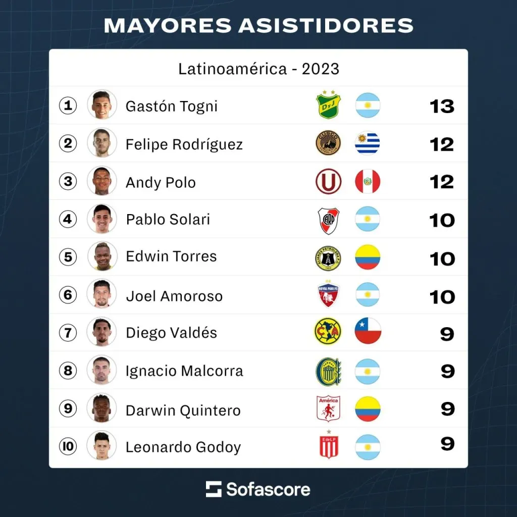 La estadística que pone a Solari entre los mayores asistidores (Sofascore)