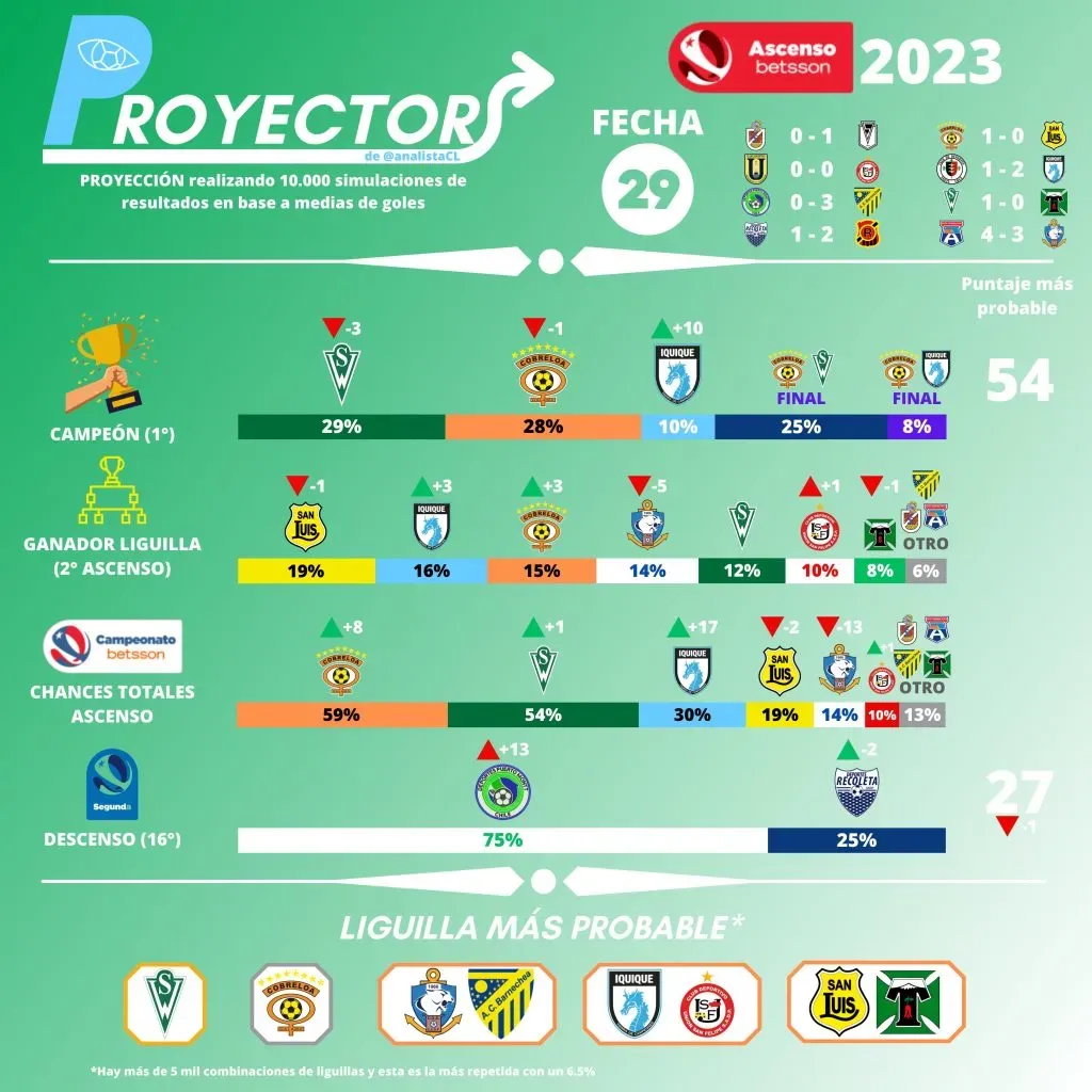 Las chances de ascender, según un sitio de estadísticas | AnalistaCL (Twitter)