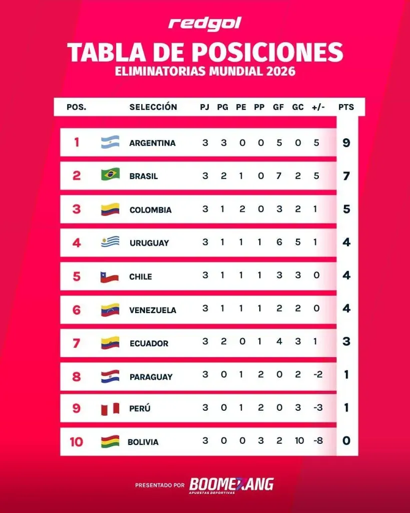 La Roja se metió quinta y está en zona de clasificación, con los mismos puntos que Venezuela.