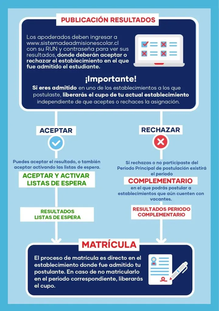 Pasos a seguir una vez que se publican los resultados del SAE | Foto: SAE