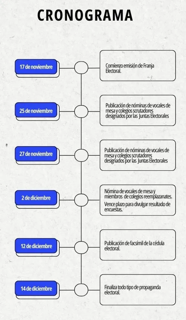 Cronología Plebiscito 2023