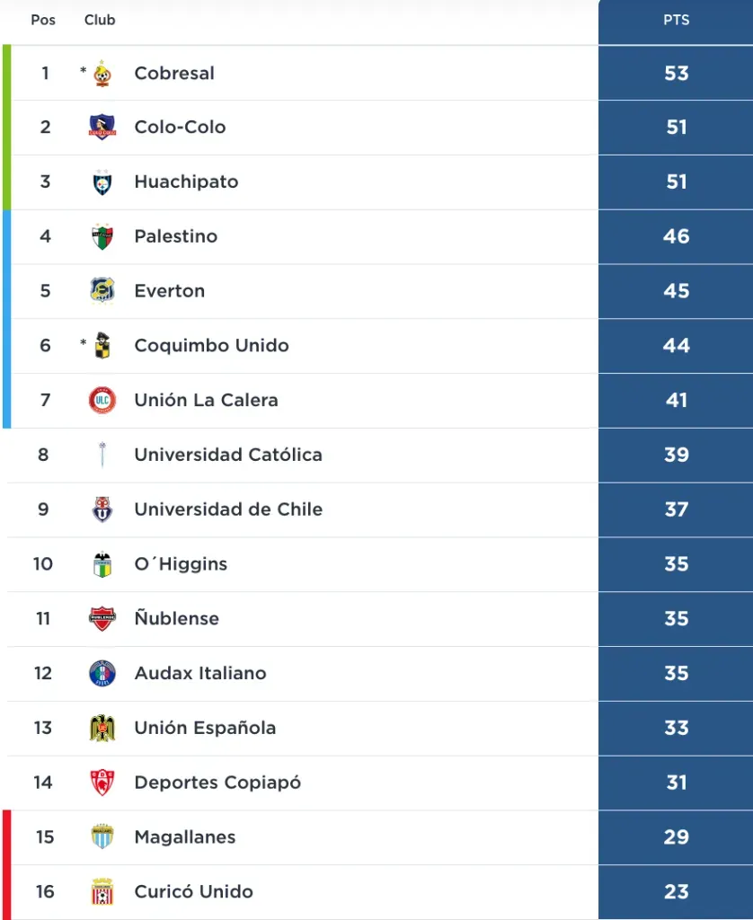 Así luce la tabla de posiciones del Campeonato Nacional 2023 antes del cierre de la fecha 29.