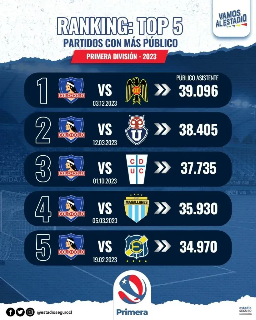 Los cinco partidos de 2023 con más asistencias: todos fueron con Colo Colo de local | Estadio Seguro