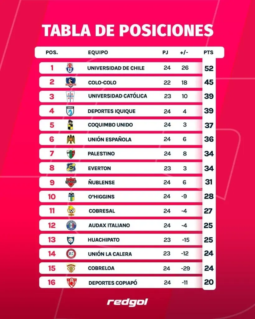 Así está la tabla de posiciones para Colo Colo y la U. Foto: RedGol.