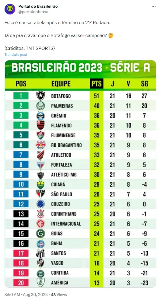 Ranking atualizado: Times da Série A do Brasileirão com mais