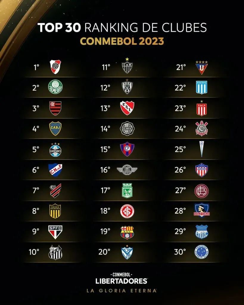Os 30 melhores clubes da América do Sul, segundo a Conmebol.