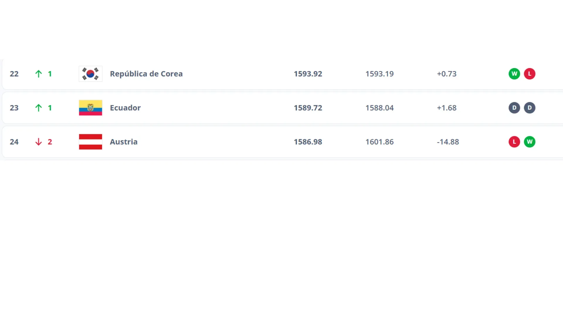 Así está el ranking FIFA entre Ecuador y Austria. (Foto: Captura de pantalla)