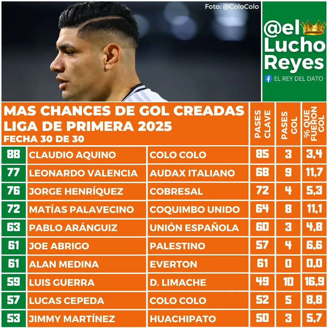 Claudio Aquino fue el que más chances de gol creó en el torneo