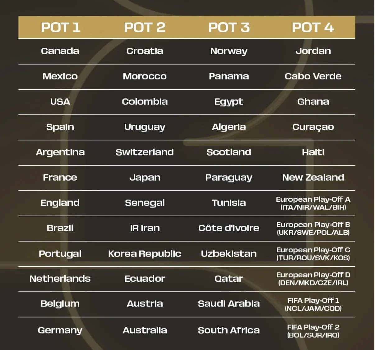 Así se dividen los bombos para el Mundial 2026