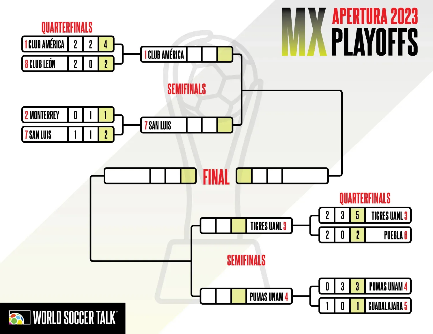 What are the Liga MX Apertura 2023 semifinals and when will they be played?  - AS USA