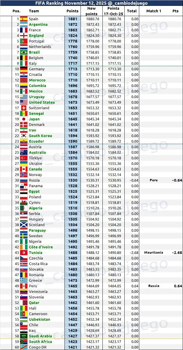 Así está el ranking FIFA antes del amistoso de Ecuador ante Canadá. (Foto: @_cambiodejuego)