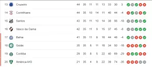Classificação do Campeonato Brasileiro