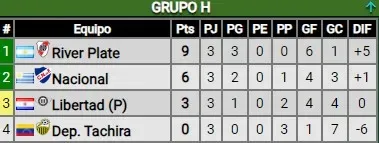 Voici à quoi ressemble le tableau du groupe River chez les Libertadores (Promiedos)