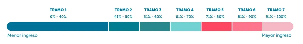 Tramos del RSH