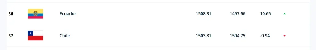 Así está la Clasificación de la FIFA, el mismo se actualizará después de las Eliminatorias. Ambas selecciones empataron en sus primeros dos partidos. (Captura pantalla: Web oficial de la FIFA)