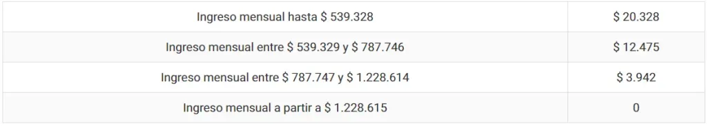 Los montos que entrega la Asignación Maternal según tus ingresos.