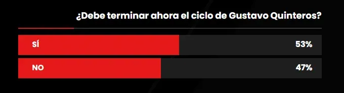 Hinchas opinan sobre la continuidad de Quinteros