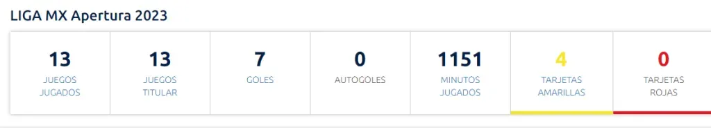 Los números de Brunetta en el Apertura 2023. (Foto: Liga MX)