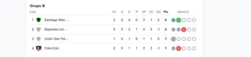 La tabla del Grupo B de Copa Chile