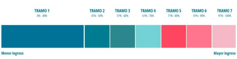 Tramos del Registro Social de Hogares