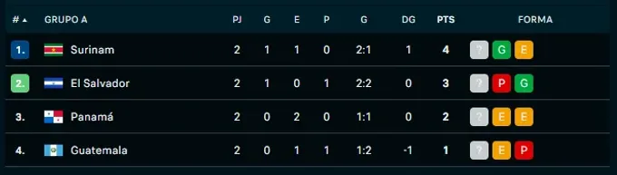 Guatemala en las en las Eliminatorias Concacaf 2026