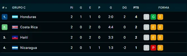 Grupo C de la ronda final de las Eliminatorias Concacaf