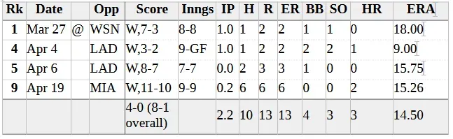 Data by Baseball-Reference