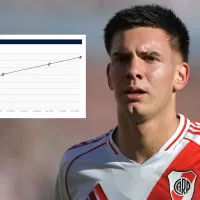 El insólito valor de mercado de la joya de River, Franco Mastantuono