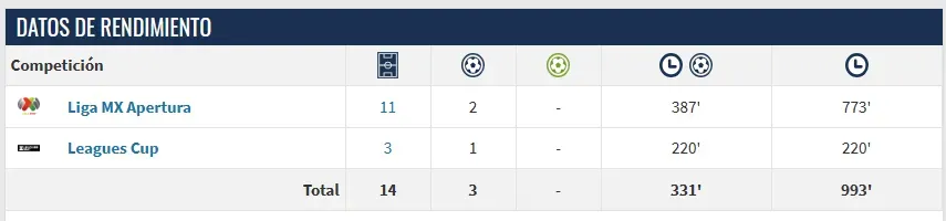 Así está la temporada de Ángel Mena en este segundo semestre. Captura de pantalla: Transfermark