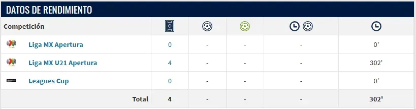 Carlos Vargas lleva apenas 304 minutos disputados con el equipo Sub-21. (Transfermarkt.mx)