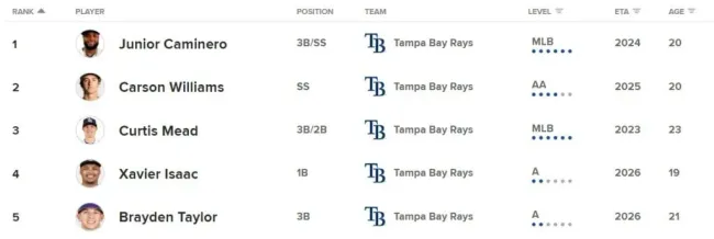 Lista de mejores prospectos de los Rays de Tampa Bay