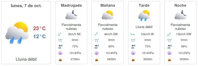 Pronóstico del tiempo lunes 7 de octubre | Foto: Meteored