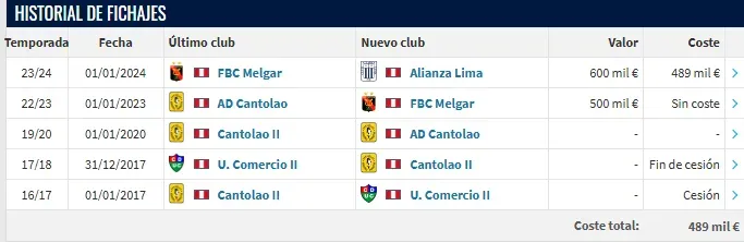 Costo del fichaje de Jhamir D’Arrigo (Foto: Transfermarkt).