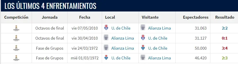 Alianza Lima vs. Universidad de Chile enfrentamientos. (Foto: Transfermarkt)