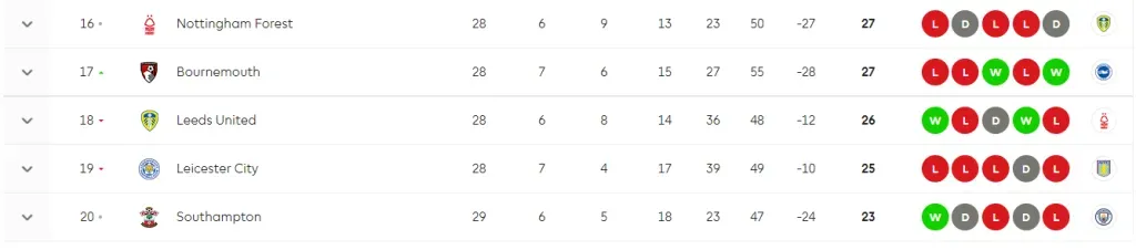 La tabla de abajo de la Premier League.