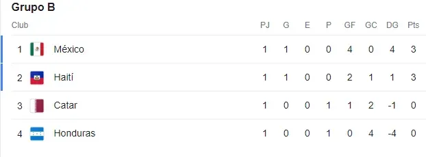 Tabla de Posiciones, Grupo B, Copa Oro 2023 (Google)