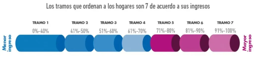 Los tramos del Registro Social de Hogares