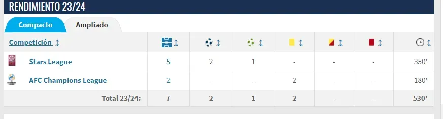 Así está la temporada de Gonzalo Plata en Qatar. Captura de pantalla: Transfermark