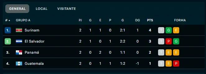 Grupo A – Eliminatorias de Concacaf rumbo al Mundial 2026